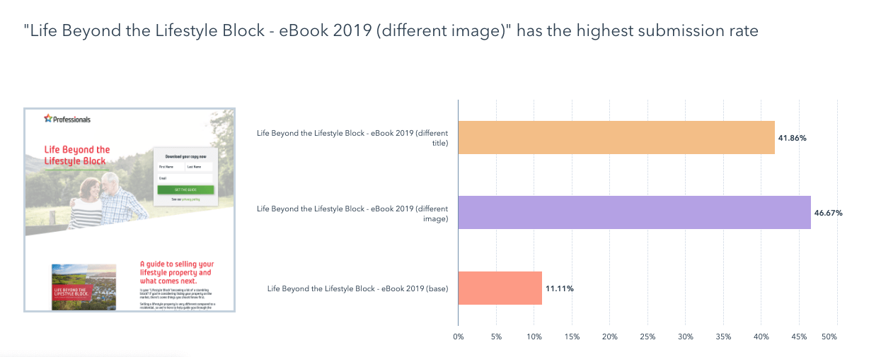 Adaptive test results