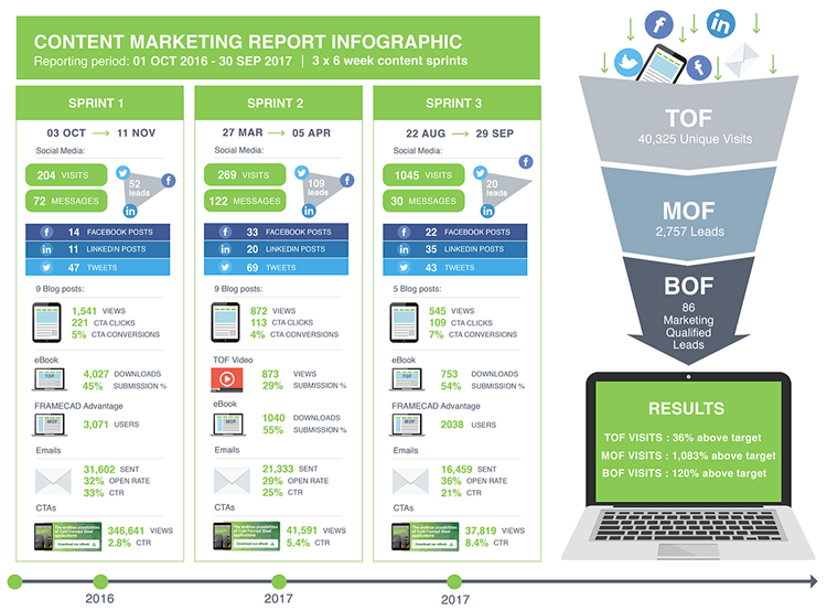 content marketing report infographic