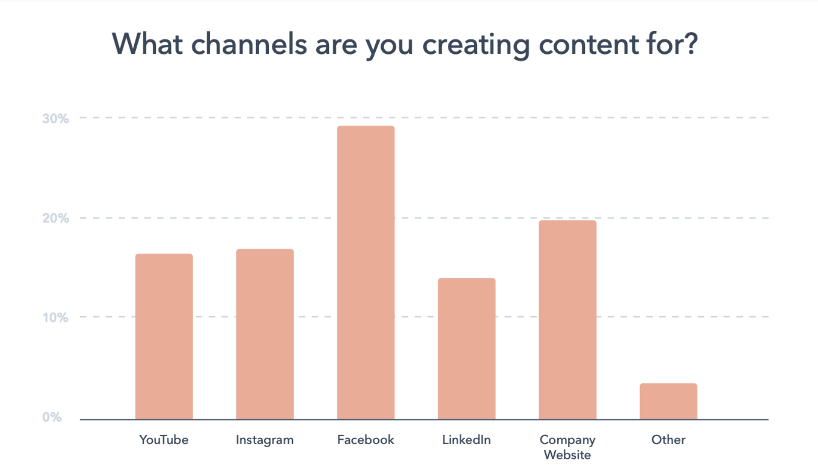 Content creation channels