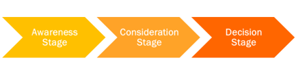 The_Buyers_Journey_-_Stage_Headers_Only