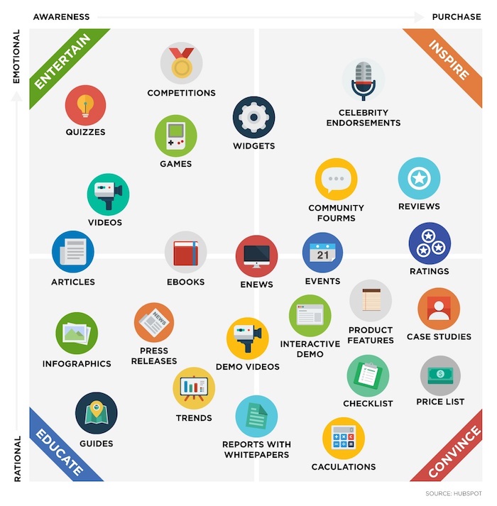 content-forms-best-for-lead-generation